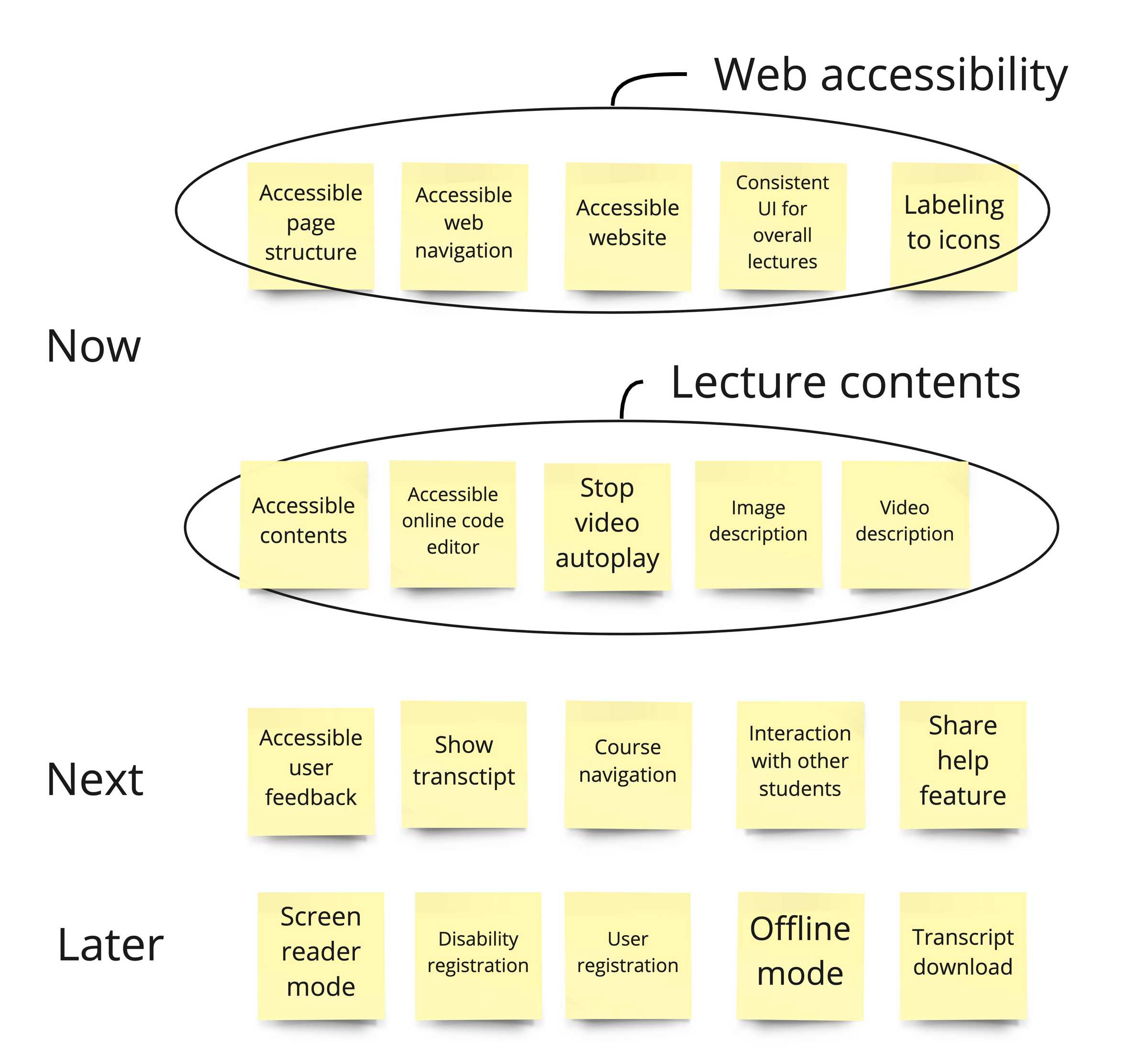Now section has two groups: web accessibility and lecture contents. Web accessibility has five items: accessible page structure, accessible web navigation, accessible website, consistent UI for overall lectures, and labeling to icons. Lecture contens has five items: accessible contents, accessible online code editor, stop video autoplay, image description, and video description. Next sectino has five items: accessible user feedback, show transcript, course navigation, interaction with other students, share help feature. Later sectino has five items: screen reader mode, disability registration, user registration, offline mode, transcript download.
