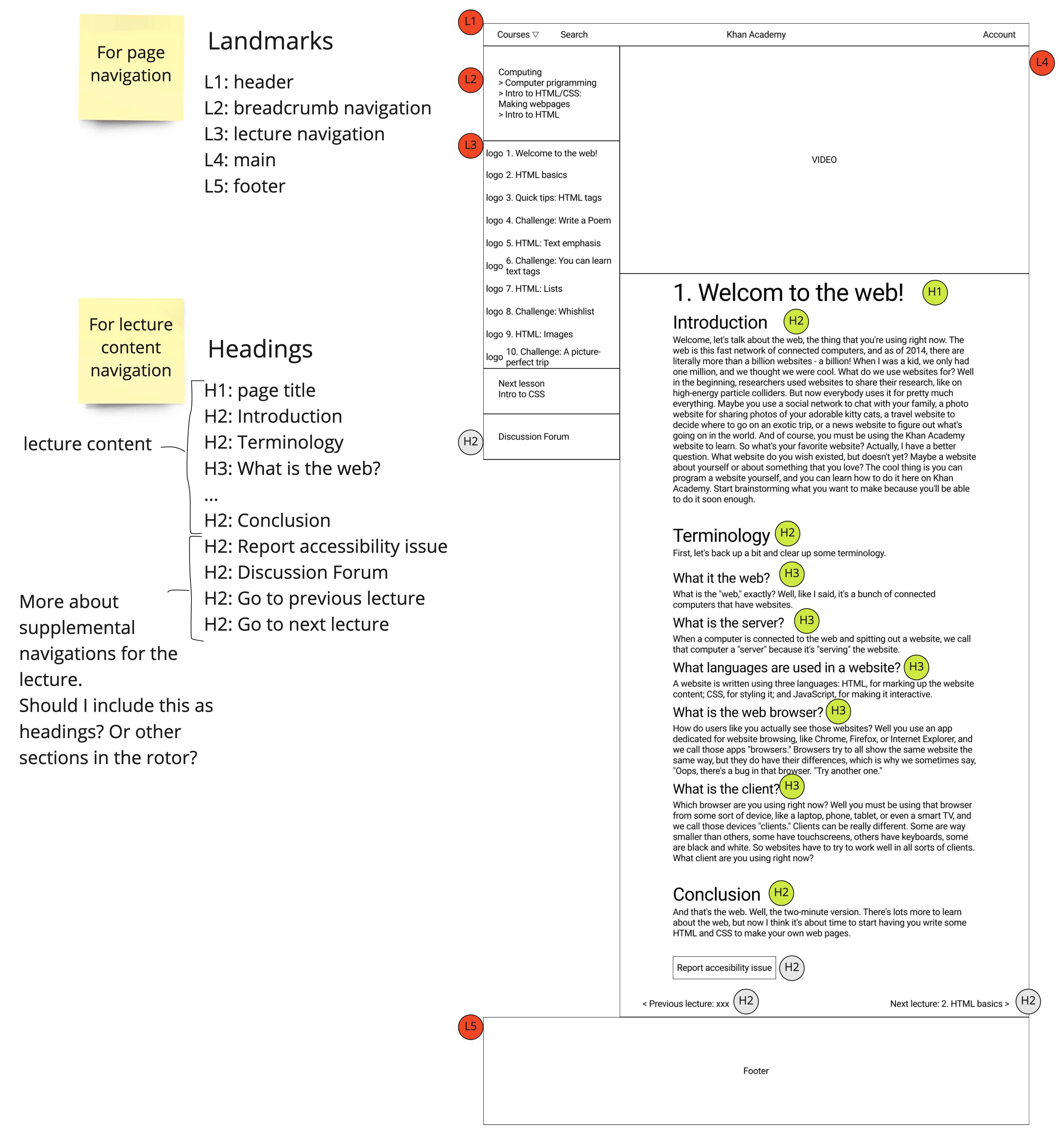 On the right is a wireframe of Welcome to the Web page. There are two types of annotations added. The first is annotation for page navigation focusing on the structure of Landmarks. The second is for lecture content navigation focusing on the structure of Headings.